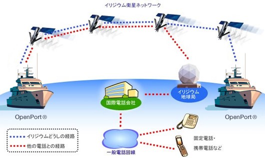 イリジウム OpenPort (R)は、イリジウム Pilot (R) という端末を使い 海上で電話3回線とデータ通信をご利用いただく衛星通信サービス