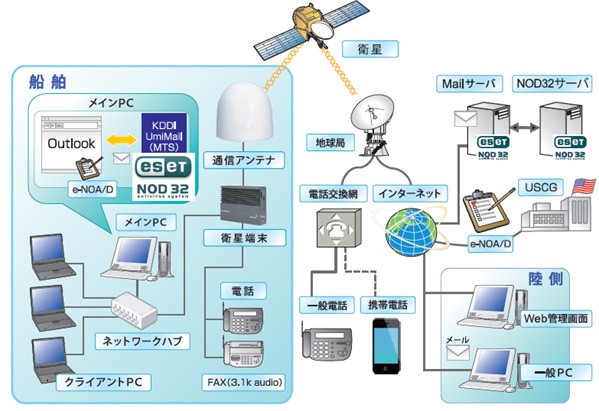 船舶内の通信アンテナと地球局が衛星によってつながり、電話交換網やインターネットにアクセス、Outlookや電話の利用が可能になります。