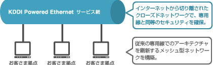 インターネットから切り離されたクローズドネットワークで、専用線と同等のセキュリティを確保、従来の専用線でのアーキテクチャを刷新するメッシュ型ネットワークを構築