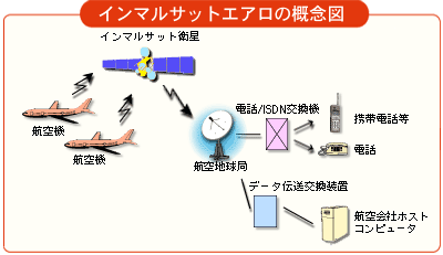 インマルサットエアロの概念図、航空機からインマルサット衛星、航空地球局を通じて、電話サービスとデータ通信サービスがご利用いただけます。
