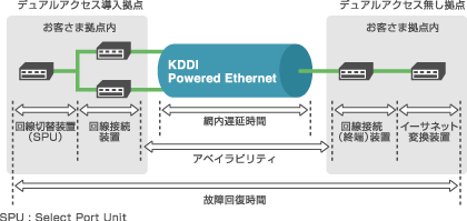 デュアルアクセス導入拠点では、回線切替装置 (SPU) から、回線接続装置を経由し、KDDI Powered Ethernetに接続する範囲を適用範囲とします。 デュアルアクセス無し拠点では、回線接続 (終端) 装置とイーサネット変換装置を経由し、KDDI Powered Ethernetに接続する範囲を適用範囲とします。 役務提供区間からアクセス回線設備を除いた区間 (KDDI Powered Ethernet網内) における、IPパケットの往復転送時間の月間平均値を35ミリ秒を超えた場合に、料金を返還いたします。
