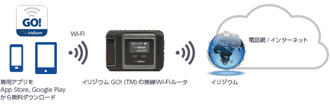 お持ちのスマートフォンやタブレットに専用アプリをインストールし、アンテナを立て「イリジウム GO! (TM)」のWi-Fiルータに接続するだけでイリジウム衛星通信をご利用いただけるサービス