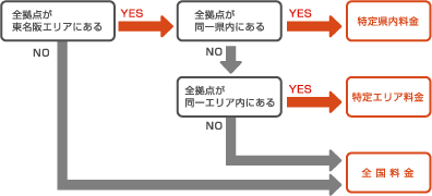 特定県内料金、特定エリア料金、全国料金の３つの料金体系の決定方法