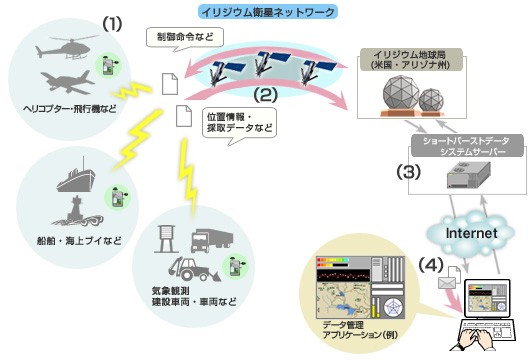 カード型のコンパクトな端末を利用した小容量パケットデータサービスです。イリジウム衛星を利用するため、世界中どこからでもご利用いただけます。