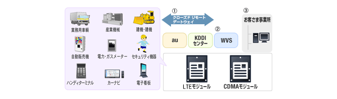 お客さま専用の閉域網により安全にセンターへ通信