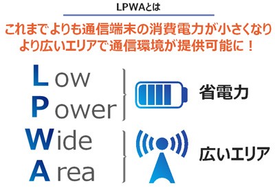 LPWAでこれまでよりも通信端末の消費電力が小さくなり、より広いエリアで通信環境が提供可能に！