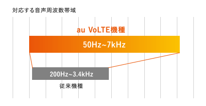 au VoLTE機種は、周波数帯域「50Hz～7kHz」までの音声を対応