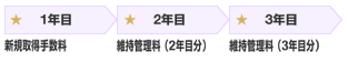 1年目の新規取得手数料と2年目以降の維持管理料