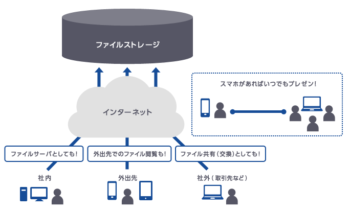 社内外問わず、ファイルサーバーとしても！ファイル閲覧も！ファイル共有(交換)としても！いつでもどこでも利用可能！スマホがあればいつでもプレゼン！