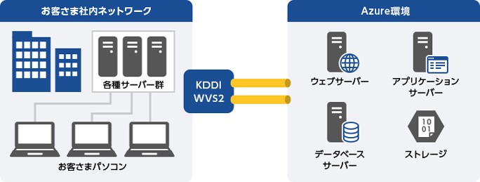お客さま環境とMicrosoft Azureを閉域で接続する「KDDI Wide Area Virtual Switch 2」の「Microsoft Azureダイレクト接続」とMicrosoft AzureのExpressRouteにより、セキュアかつ安定した帯域の確保を実現するクラウド環境をご提案