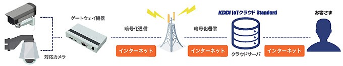 サービス構成図