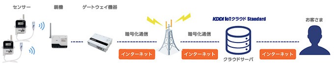 サービス構成図