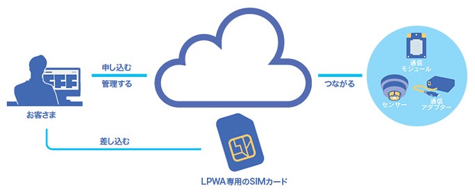 SORACOM Air forセルラーの特長はそのままに、これまでのLTEに加えて、LTE-M方式に対応したLPWA専用のSIMをご利用いただける