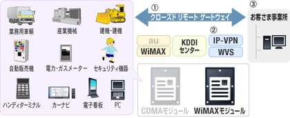 お客さま事業所へKDDI IP-VPN 、 KDDI Wide Area Virtual Switch (クローズド リモート ゲートウェイ) で接続します