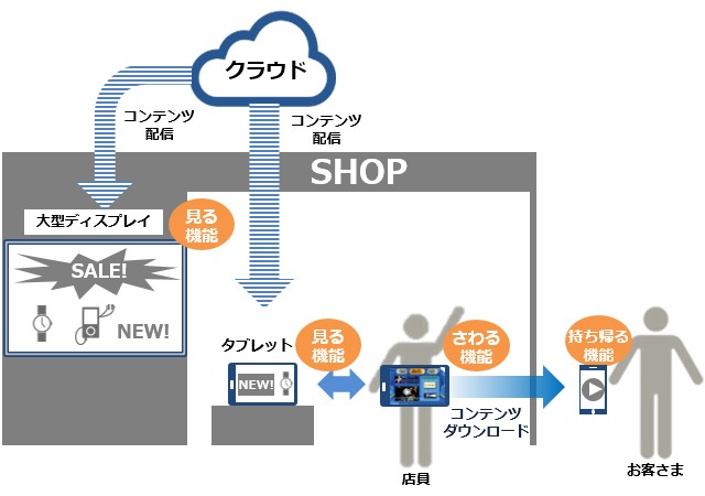 「見る機能」、「さわる機能」「持ち帰る機能」により、店頭での接客時に商品紹介や詳細案内、またイベントでのアンケート取得などにも活用ができる