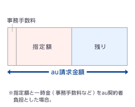 au請求金額（□事務手数料＋□指定額＋■残り）　※指定額一時金(事務手数料标)在au契約者負担とした場合。