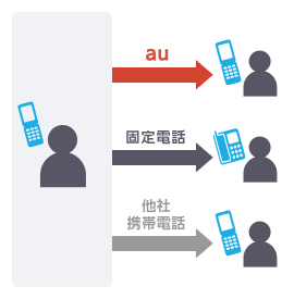 au、固定電話、他社携帯電話のどこへかけてもサービスの対象です。