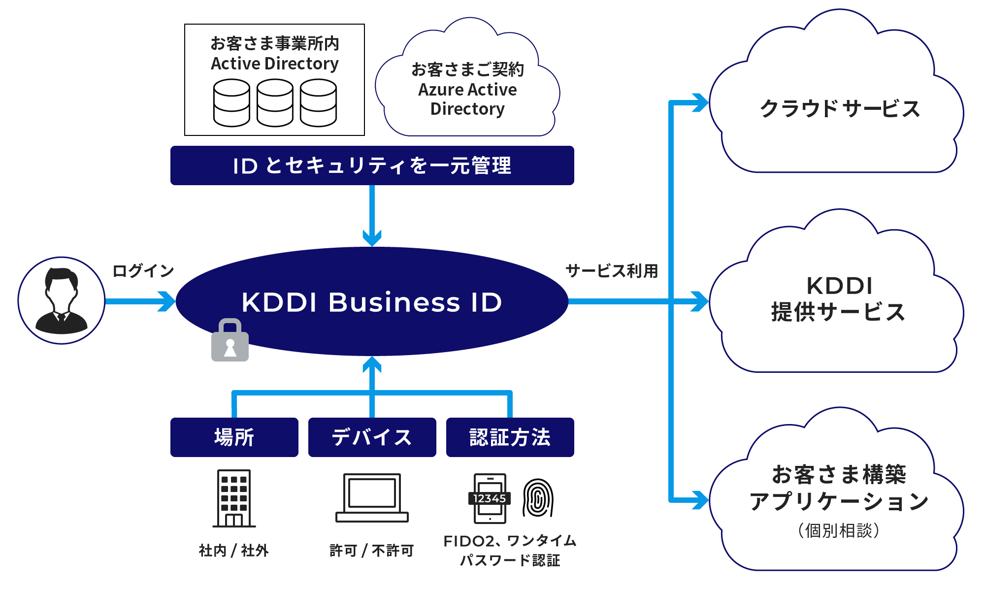 クラウドサービスのIDをひとつにまとめ、ID管理とアクセスを簡単に