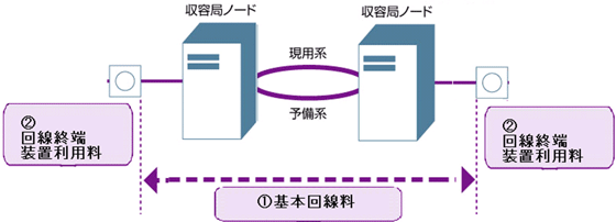 基本回線料、回線終端装置利用料の区間