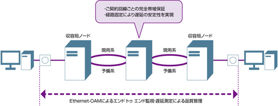 ご契約回線ごとの完全帯域保証・経路固定による遅延の安全性を実現