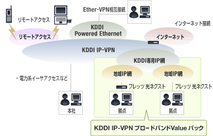 図: 「KDDI IP-VPN ブロードバンドValue パック」のサービスイメージ