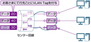 図: アクセス多重オプション