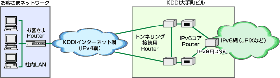 図: 接続構成