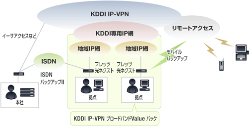 図: 「モバイルバックアップ/ISDNバックアップ/ISDNバックアップII」のサービスイメージ