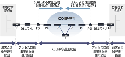 図: SLA 稼働率の保証 (1)