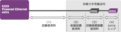 月額料金: イーサネット方式のイメージ、(1) 回線 使用料、(2) 配線設備 使用料、(3) 回線接続 装置使用料、(4) extraエッジ 使用料