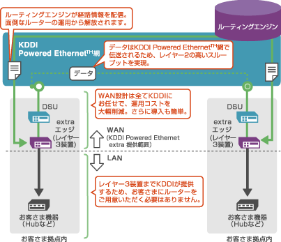 ルーティングエンジンが経路情報を配信。面倒なルーターの運用から解放されます。データはKDDI Powered Ethernet (TM) 網で伝送されるため、レイヤー2の高いスループットを実現。WAN設計は全てKDDIにお任せで、運用コストを大幅削減。さらに導入も簡単。レイヤー3装置までKDDIが提供するため、お客さまにルーターをご用意いただく必要はありません