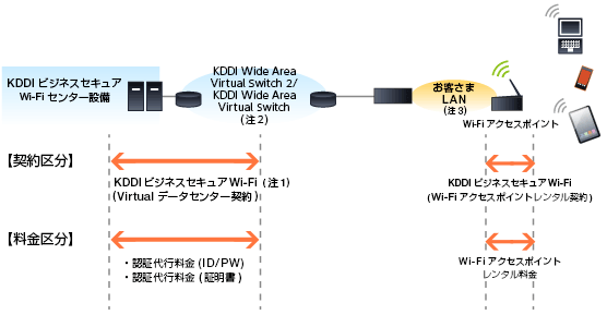 KDDI Wide Area Virtual Switch 標準メニュー、Wi-Fiアクセスポイント設置、設定～開通、保守までをすべてKDDIへ任せたいお客さま向けのメニュー