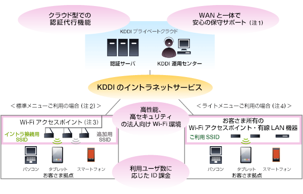 KDDI ビジネスセキュアWi-Fiサービス全体像、WPA2エンタープライズに対応したユーザー 認証/証明書認証 (デバイス認証) 機能を提供し、パソコン、スマートフォン、タブレットなどのWi-Fi対応デバイスから、イントラネットへの接続を可能に