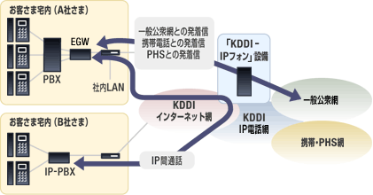 図: KDDI-IPフォンのサービス構成図