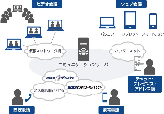 ウェブ会議、ビデオ会議、固定電話、携帯電話、チャット・プレゼンス・アドレス帳などを含めた国内ネットワークの構成イメージ