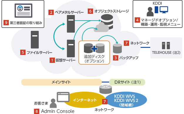 各機能の概要図