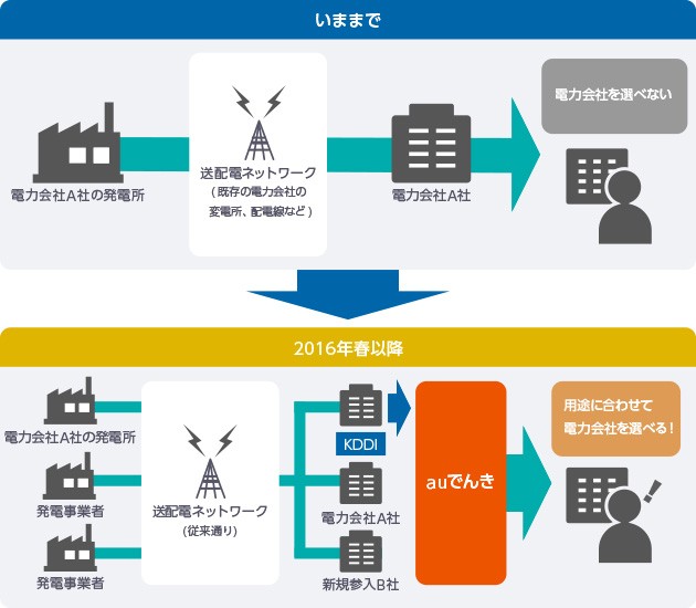 2016年春以降用途に合わせて電力会社を選べます。