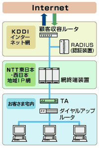 KDDIの大容量バックボーンとNTT地域会社のフレッツ網が結びつき、インターネット接続を広範囲に提供
