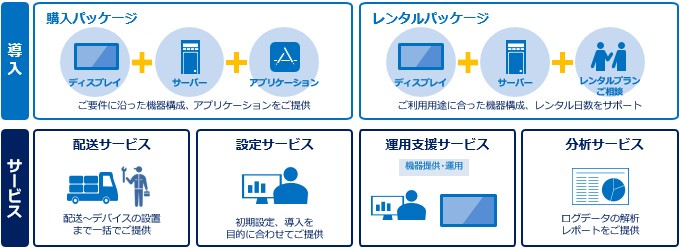 購入パッケージでは、お客さまのご要件に沿った機器構成、アプリケーションをご提供します。レンタルパッケージではレンタルプランをご相談いただけます。また、配送・設定・運用支援・分析サービスをご提供します。