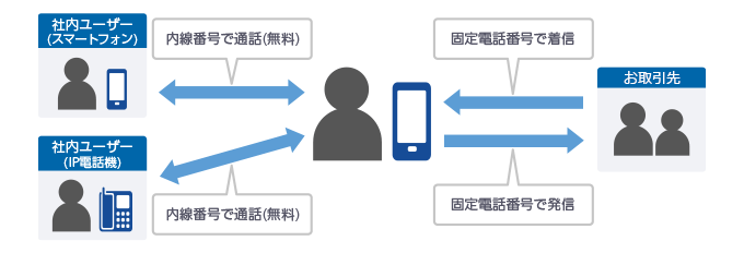 社内ユーザーとはスマートフォン・IP電話機問わず内線電話で通話 (無料) が可能、お取引先とは固定電話番号で発着信が可能