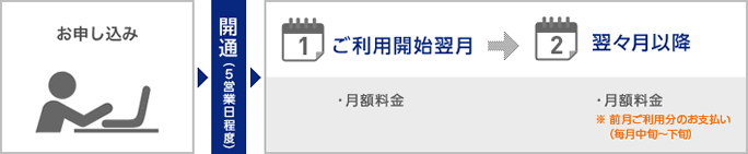 お申し込みから開通まで5営業日程度かかります。ご利用開始翌月に月額料金、翌々月以降は毎月中旬～下旬に月額料金 (前月ご利用分) をお支払いいただきます。