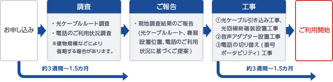 お申し込み後、光ケーブルルートと電話の利用状況の調査が行われます。約3週間から1.5ヶ月後に調査結果が報告され、光ケーブル引き込み工事、音声アダプター設置工事、電話の切り替え工事が実施されます。その後、再び約3週間から1.5ヶ月で利用開始となります。