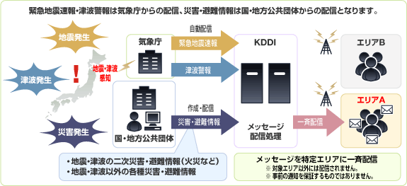 災害時の情報伝達の流れを示す図。気象庁が発信した情報が地方公共団体を経由し、KDDIによってエリアAとエリアBに配信される様子が視覚化されています。