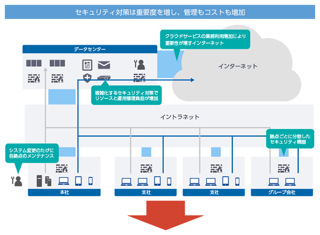 セキュリティ対策は重要度を増し、管理もコストも増加