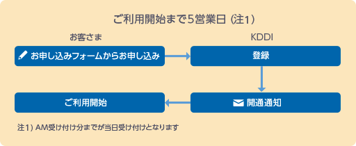 お申し込みからご利用開始までには5営業日 (注1) かかります。お申し込み後、KDDIが登録し、開通通知を送ります。その後、ご利用開始いただけます。注1) AM受け付けまでが当日の受付となります。