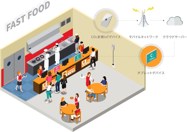 CO2 計測IoTデバイス→モバイルネットワーク→クラウドサーバー→タブレットデバイス