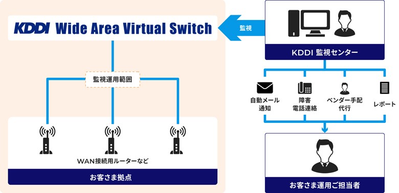 「KDDI Wide Area Virtual Switch」などで構成されたお客さまの、WANの監視運用
