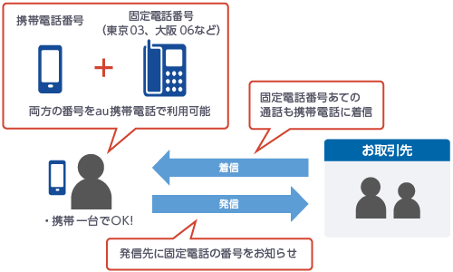 着信は固定電話番号あての通信も携帯電話に、発信は発信先い固定電話の番号をお知らせ