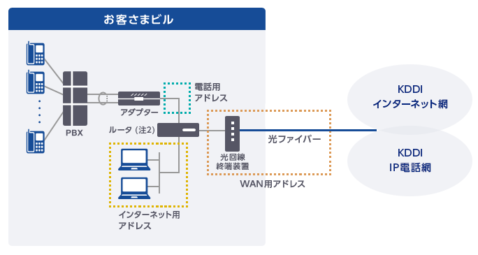 セグメント別グローバルアドレスの振り分け箇所