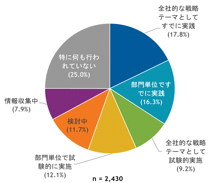 全社的な戦略テーマとしてすでに実践 (17.8％)　部門単位ですでに実践 (16.3%)　全社的な戦略テーマとして試験的実施 (9.2%)　部門単位で試験的に実施 (12.1%)　検討中 (11.7%)　情報収集中 (7.9%)　特に何も行われていない (25.0.%)